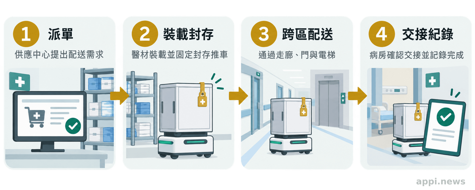 醫院 AMR 從供應中心提出配送需求、裝載封存、通過走廊門與電梯，到病房確認交接的四階段流程