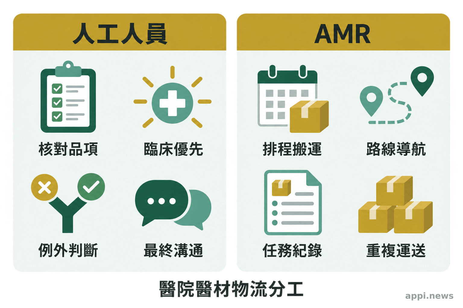 分割式資訊圖呈現醫療人員負責核對與例外判斷，AMR 負責排程運輸、路線行駛與任務追蹤