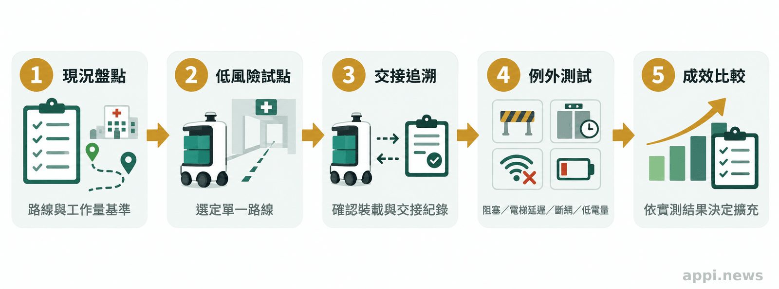 醫院 AMR 試點路線圖依序呈現盤點現況、選擇低風險路線、驗證裝載交接、測試異常，再比較基準決定是否擴充