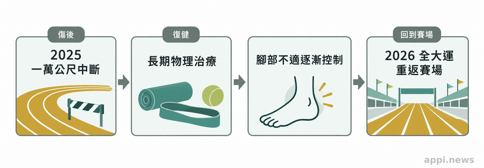 四個階段依序呈現徐立紘因傷中斷一萬公尺參賽、接受長期物理治療、逐漸控制腳部不適,以及重返全大運賽場