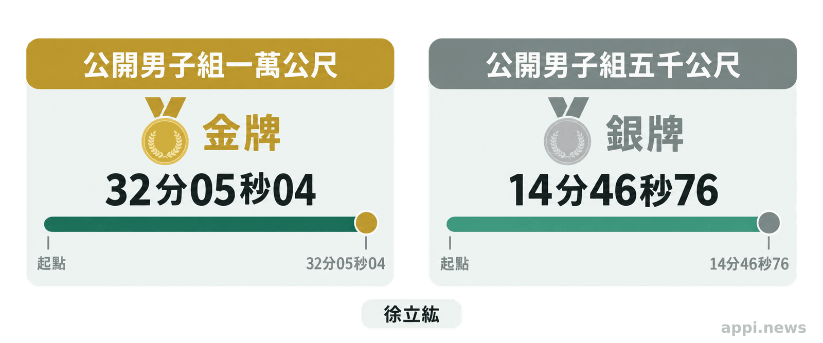 左右兩個比較區塊分別標示徐立紘全大運一萬公尺金牌成績32分05秒04,以及五千公尺銀牌成績14分46秒76