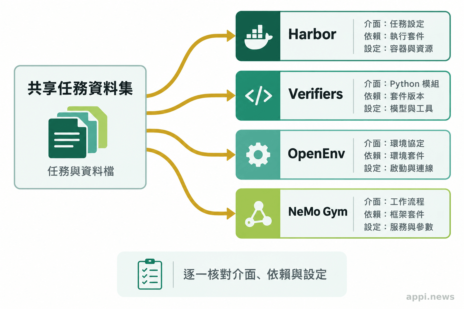 一份任務資料集分別連接 Harbor、Verifiers、OpenEnv 與 NeMo Gym 的執行介面，各自標示依賴與設定