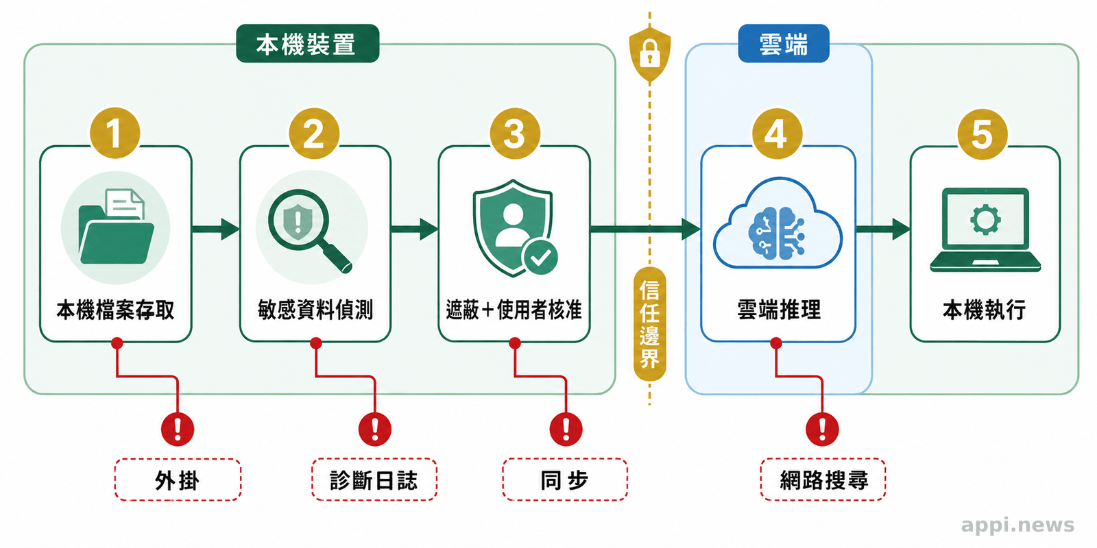 混合推論的五階段資料流程，由本機檔案讀取、敏感資料偵測及遮蔽核准，進入雲端推理後回到本機執行，旁側標示外掛、日誌、同步與搜尋的外洩路徑。