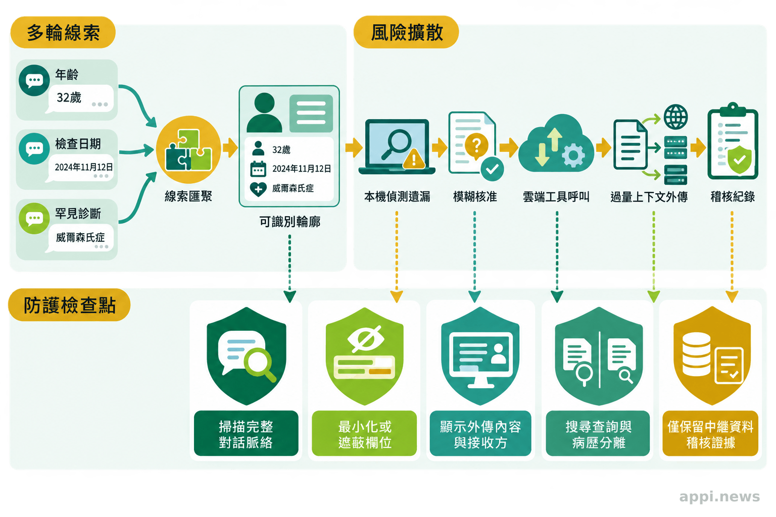多輪健康對話中的年齡、檢查日期與罕見診斷逐步匯聚，接著經過偵測遺漏、模糊核准及雲端工具呼叫而形成外傳事件，流程下方列出對應防護措施。