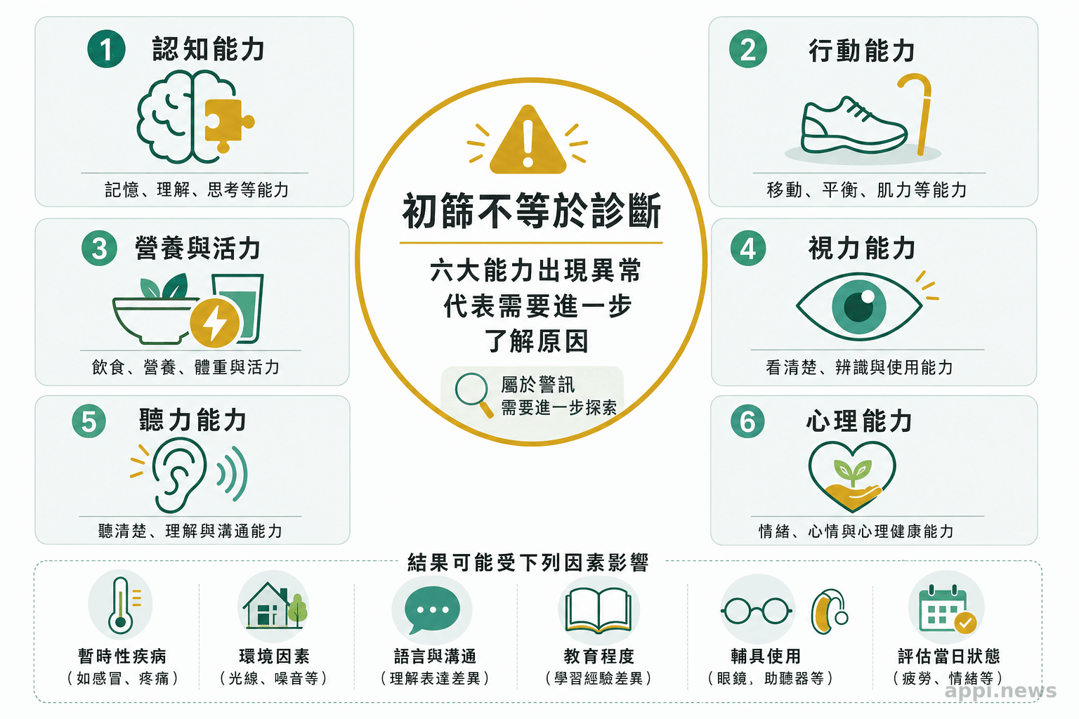 六張並列圖卡呈現認知、行動、營養與活力、視力、聽力及心理能力，中央標示初篩不等於診斷。