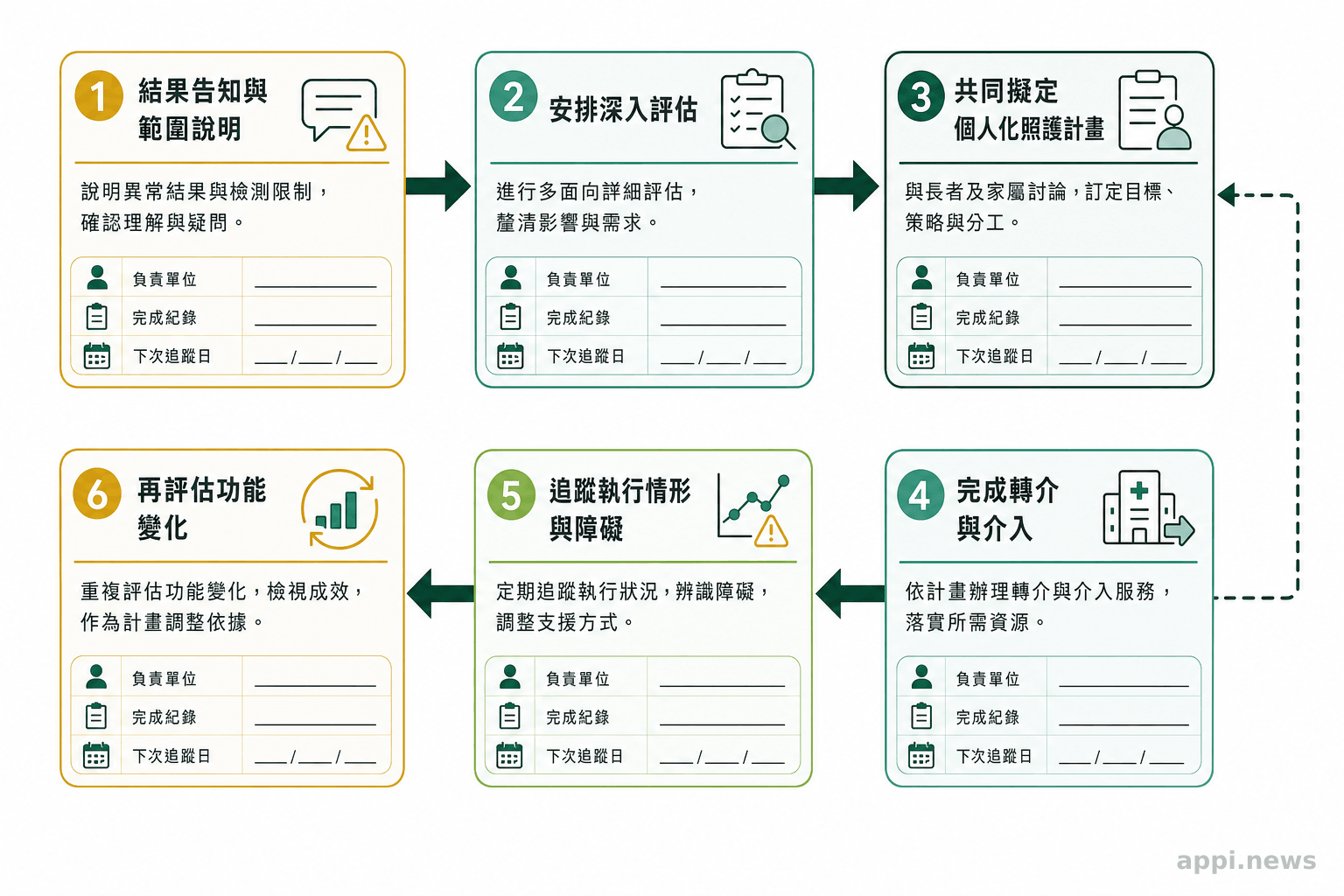六個編號節點以箭頭串連ICOPE異常後的結果告知、深入評估、照護計畫、轉介介入、追蹤及再評估，末端再回到照護計畫。