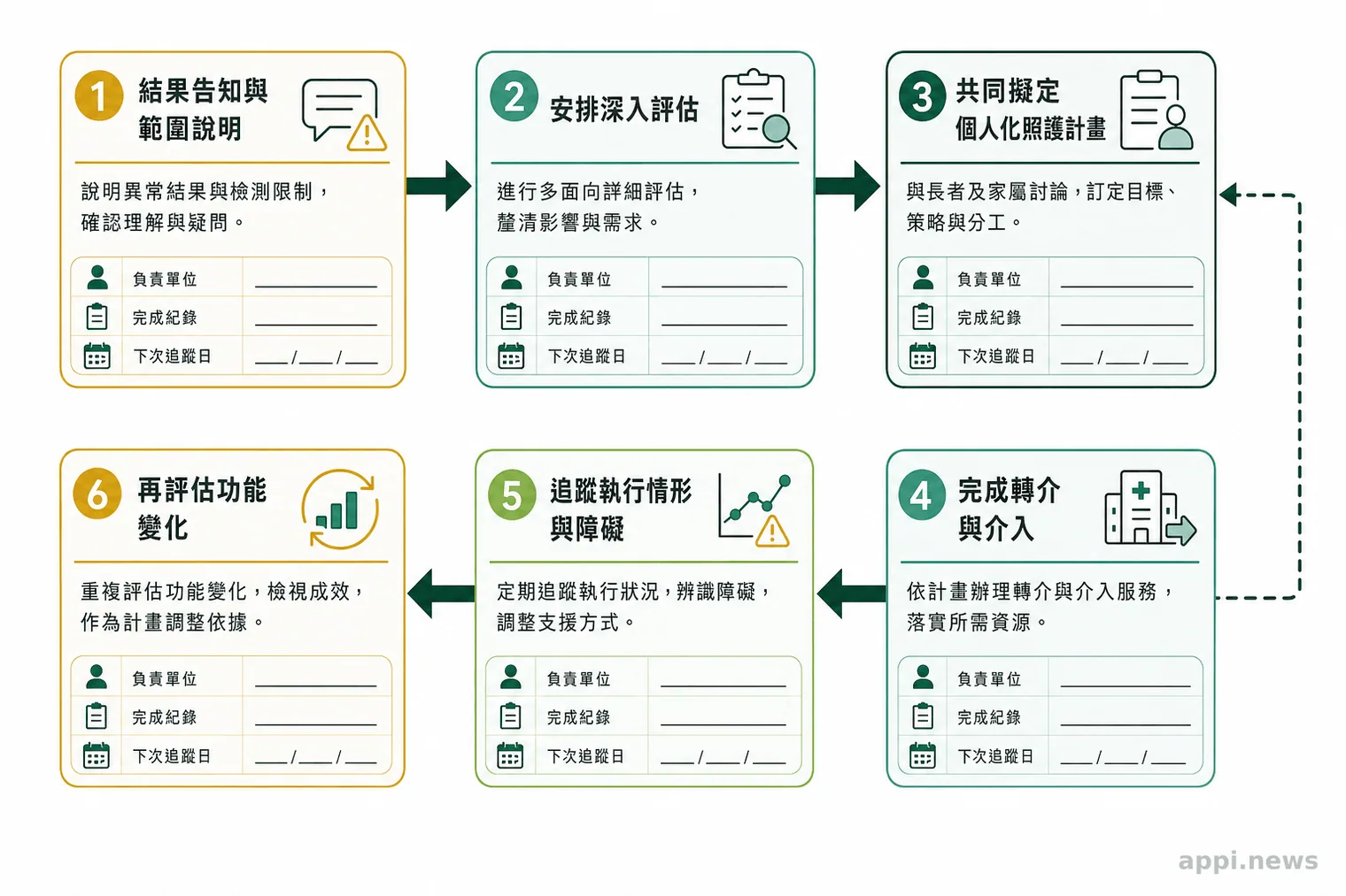 六個編號節點以箭頭串連ICOPE異常後的結果告知、深入評估、照護計畫、轉介介入、追蹤及再評估,末端再回到照護計畫。