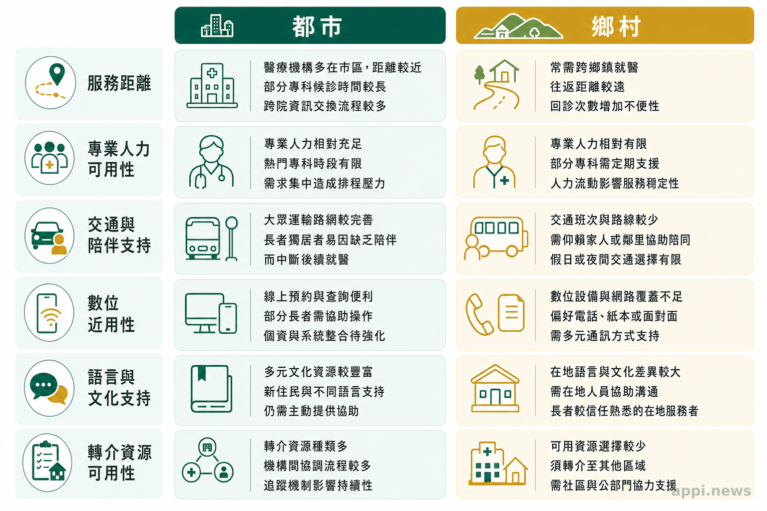 左右並列的台灣城鄉比較圖，呈現服務距離、專業人力、交通、數位近用、語言文化及轉介資源等障礙。