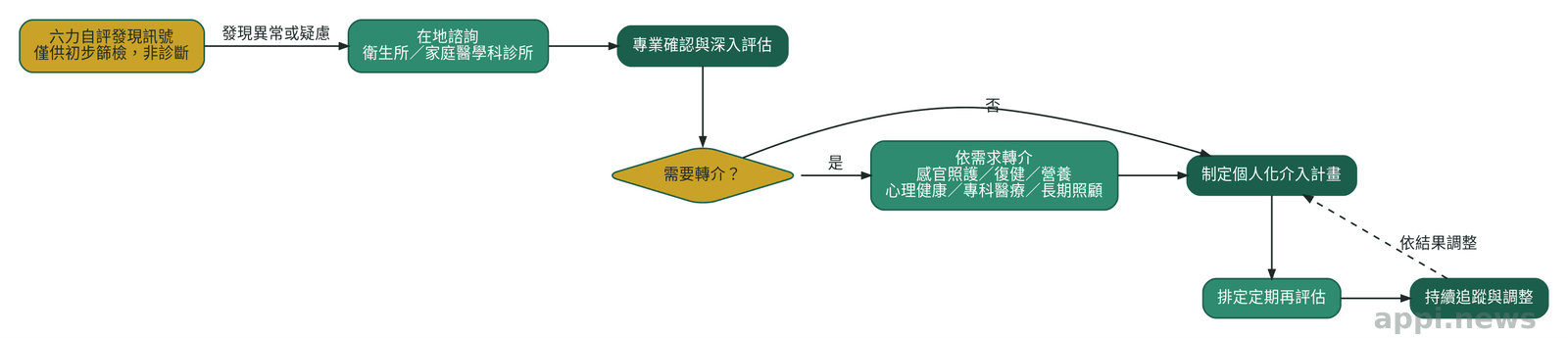 流程圖呈現六力自評發現訊號後,從在地諮詢、專業評估、轉介到介入與追蹤的照護路徑