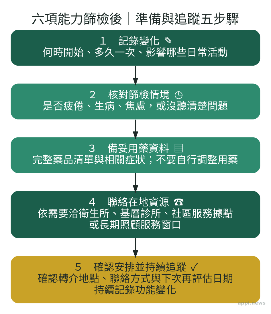五步驟流程依序呈現記錄變化、核對評估情境、準備用藥資料、聯絡在地資源與確認追蹤安排