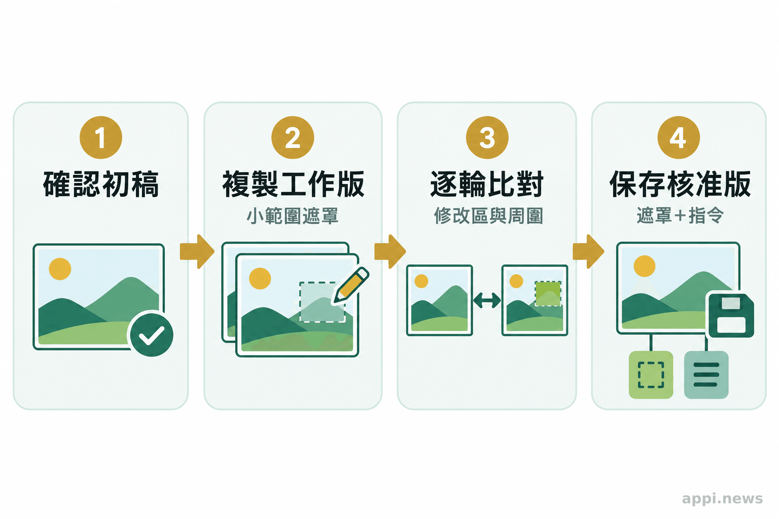 初稿確認後複製工作版本，設定遮罩與修改目標，再逐輪比對並保存結果。