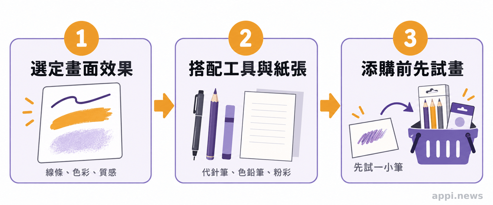 三個相連步驟依序呈現先確認畫面效果、搭配工具與紙張、再試畫觀察