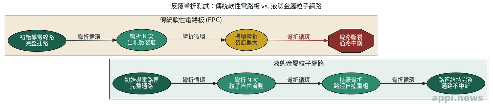 上下對照示意圖，傳統軟性電路板反覆彎折後出現裂痕斷路，液態金屬電路反覆彎折後導電路徑仍完整