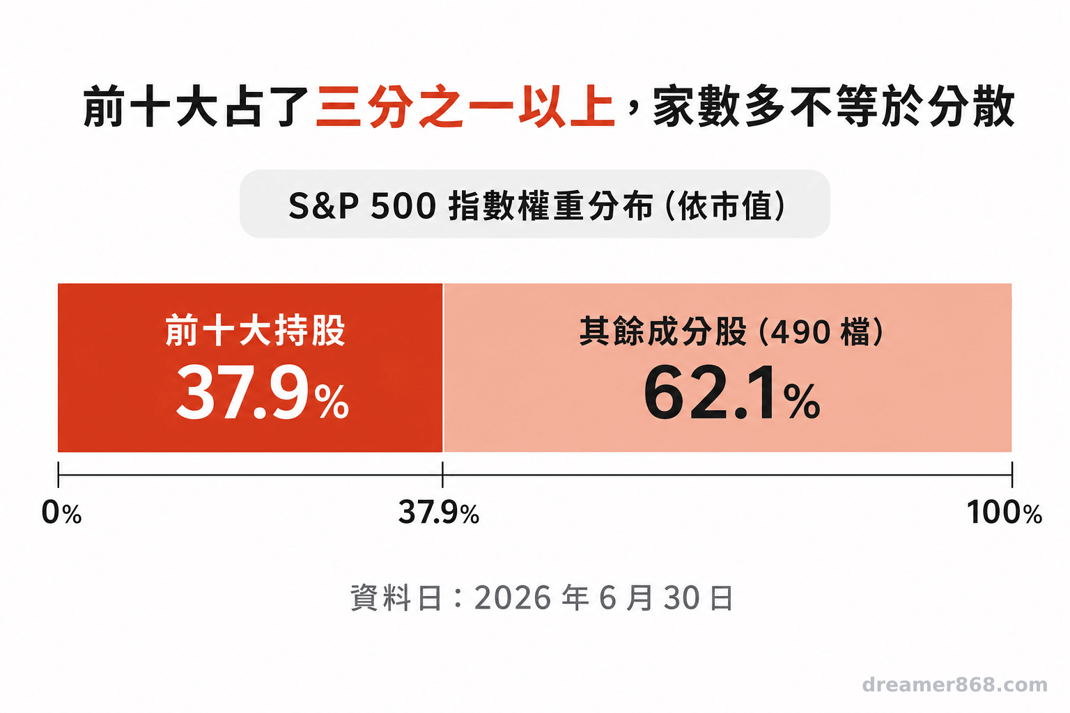長條圖呈現S&P 500前十大持股在2026年6月30日占指數權重37.9%，其餘490檔合計62.1%