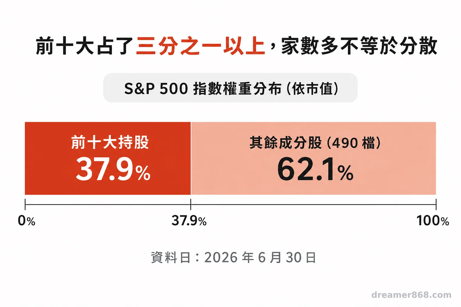 長條圖呈現S&P 500前十大持股在2026年6月30日占指數權重37.9%，其餘490檔合計62.1%