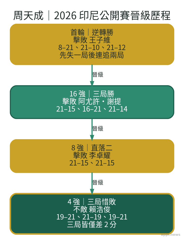 流程圖以箭頭串連周天成從首輪、16強、8強到4強的四場比分與晉級結果。