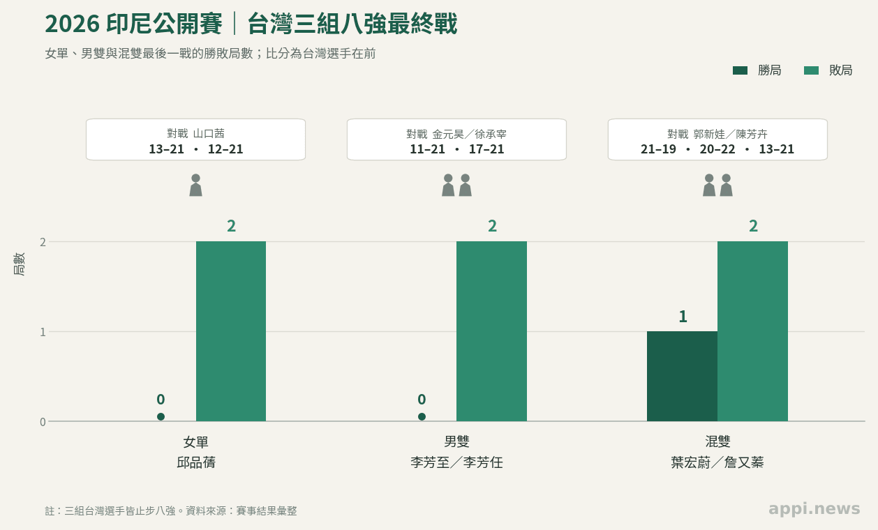 長條圖比較台灣女單、男雙與混雙三組選手在8強最後一戰的局數勝負及各局比分。