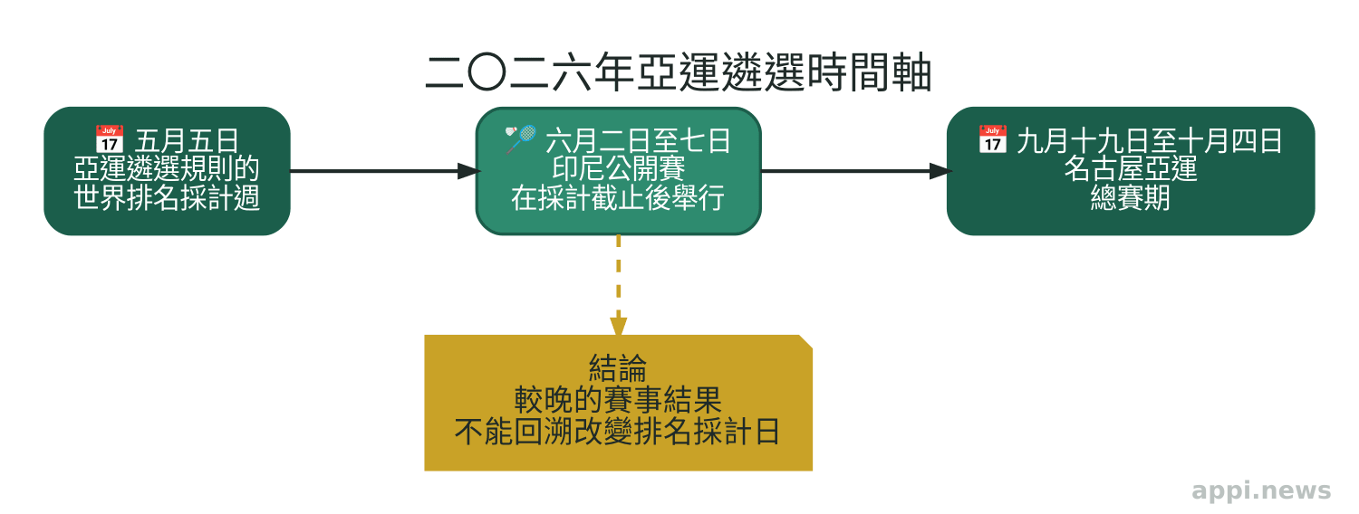 時間軸依序標示5月5日亞運遴選排名採計週、6月2日至7日印尼公開賽及9月19日至10月4日名古屋亞運總賽期。