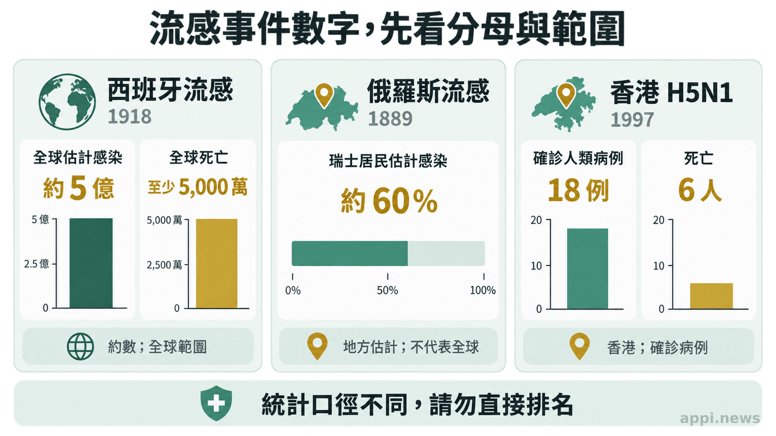 三欄比較圖分別呈現西班牙流感、瑞士俄羅斯流感研究與香港 H5N1 的數字,並標示全球、地方估計、確診病例等不同統計分母