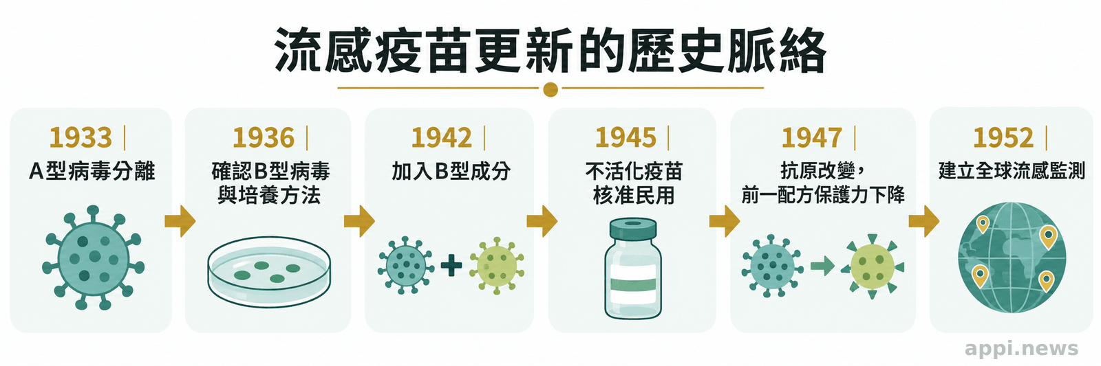 水平歷史時間軸依序標示 1933 年病毒分離、1936 年 B 型病毒確認、1942 年加入 B 型成分、1945 年疫苗核准、1947 年抗原改變與 1952 年全球監測建立