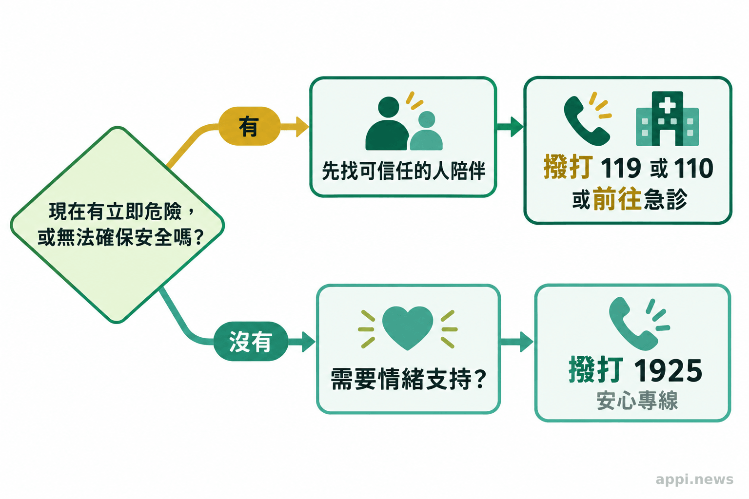 安全求助流程圖呈現由可信任的人陪同,並依情況聯絡119、110或1925