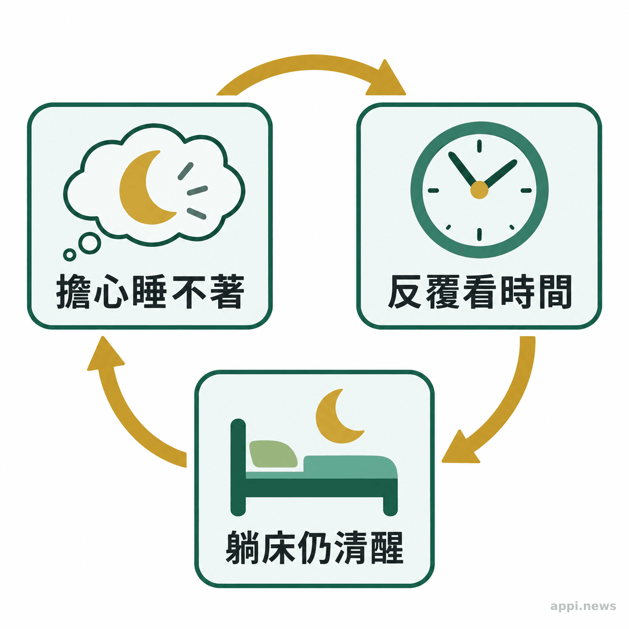 三個圖示以箭頭相連，呈現擔心睡不著、看時鐘與躺在床上清醒的循環。