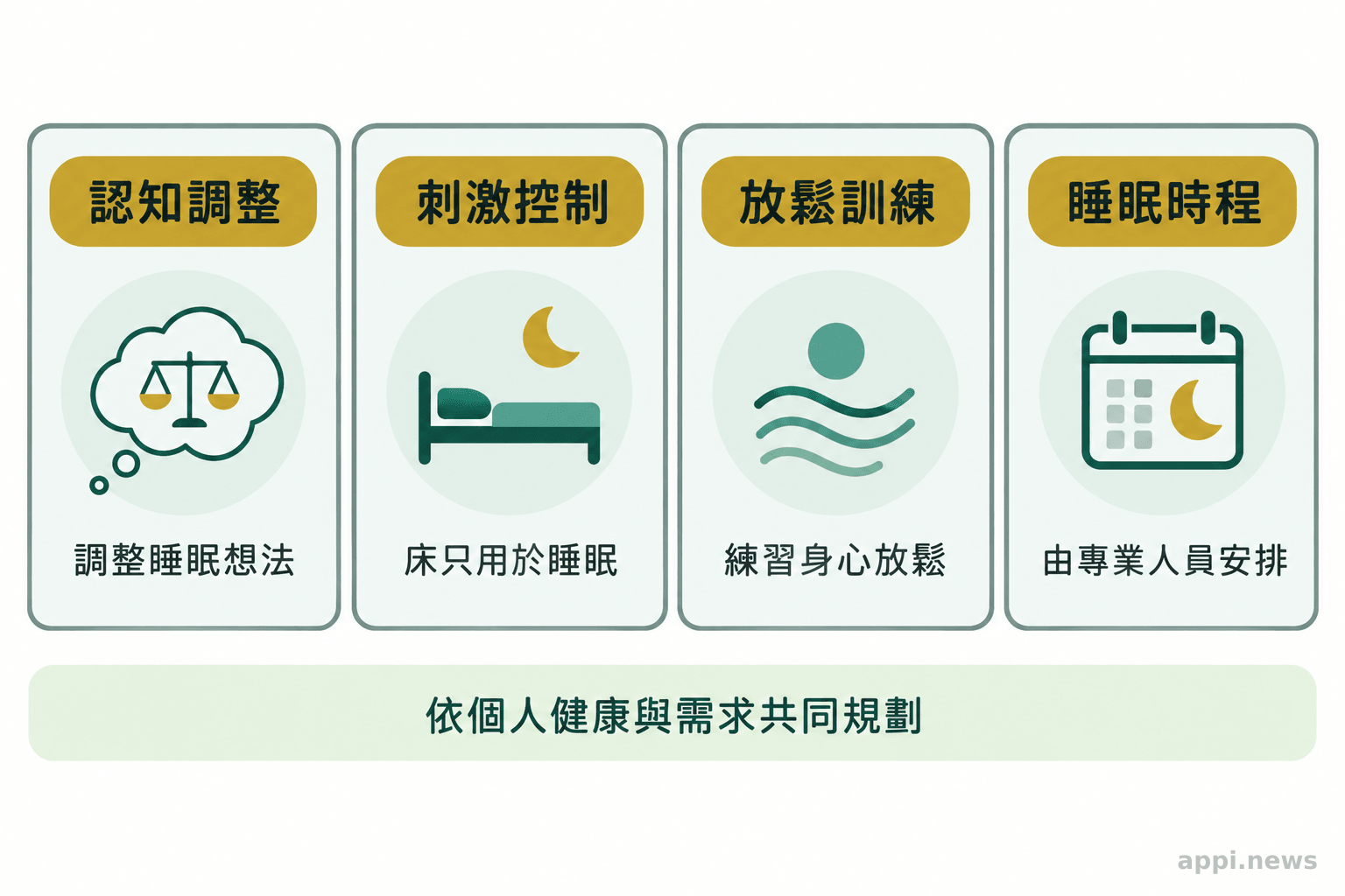 四張並列卡片分別呈現認知調整、刺激控制、放鬆訓練與專業人員安排睡眠時程，旁有個別化治療提示。