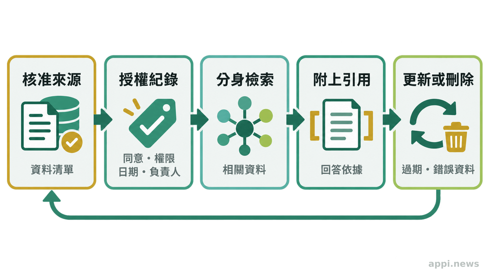 資料來源清單經過授權、日期與負責人標記後，進入數位分身檢索並附上引用，過期或錯誤資料則回到更新或刪除流程。
