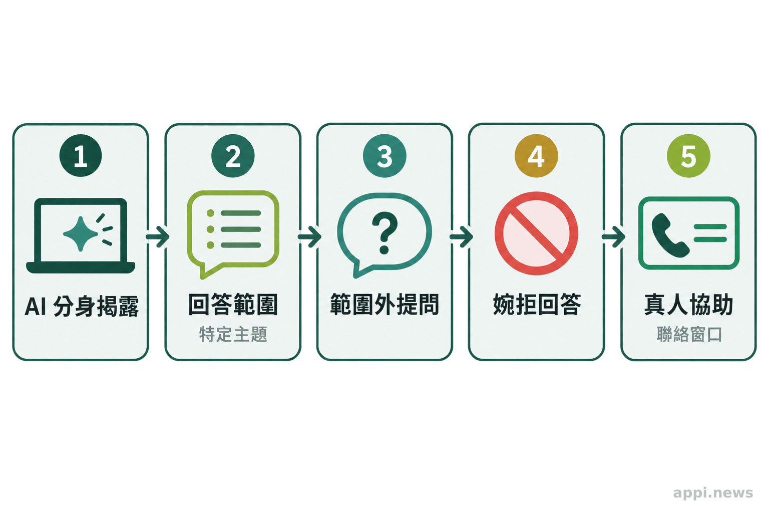 介面先揭露數位分身的 AI 身分與回答範圍，使用者提出範圍外問題後，分身拒答並提供真人聯絡途徑。