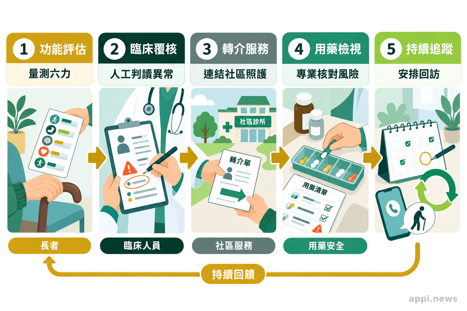台灣社區照護場景中，長者依序接受評估、由臨床人員覆核、轉介服務、進行用藥檢視並接受後續追蹤