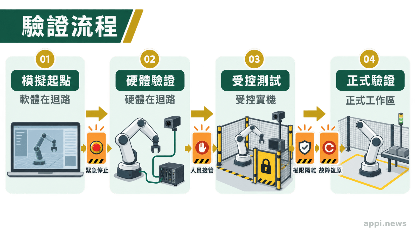 機器人專案由軟體在迴路模擬，經硬體在迴路與受控實機測試，最後進入正式工作區驗證的流程圖