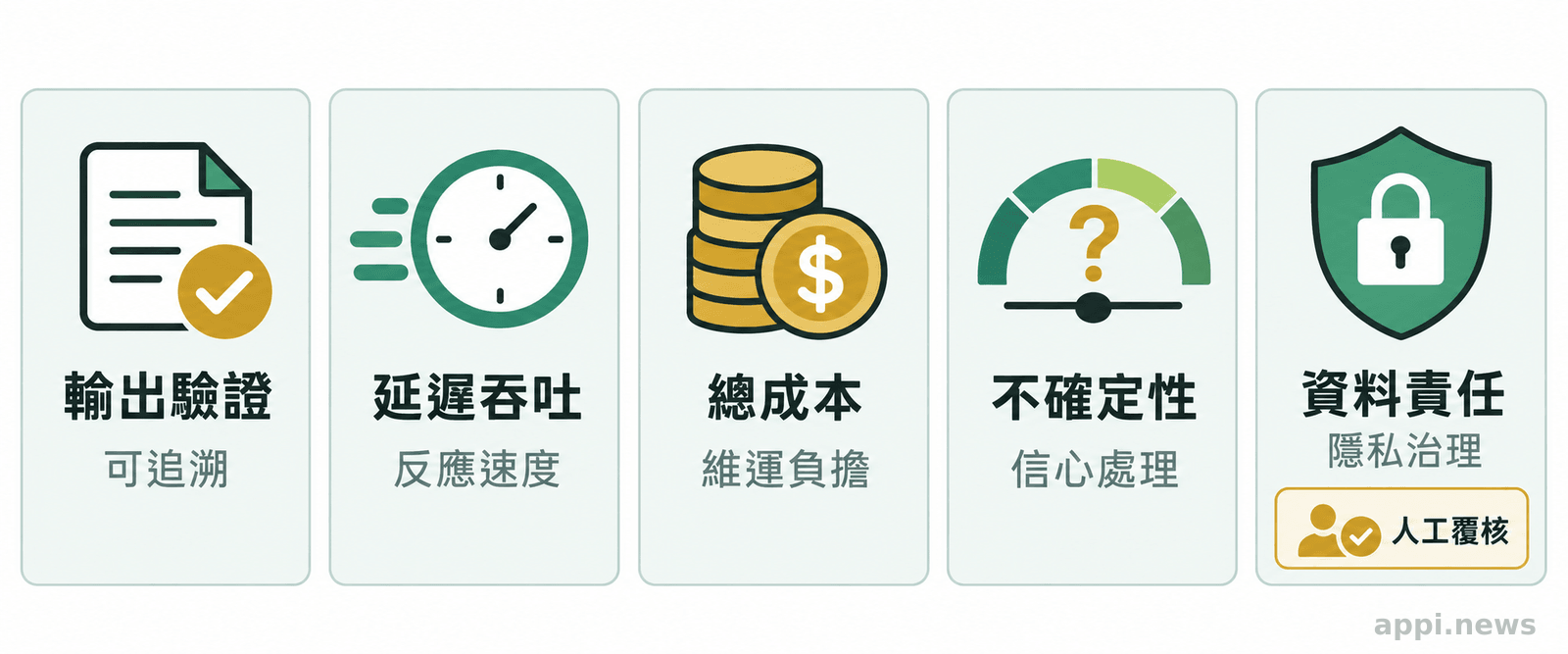 比較決策型系統與大型語言模型的五個評估面向，包括輸出驗證、延遲吞吐、總成本、不確定性與資料責任。