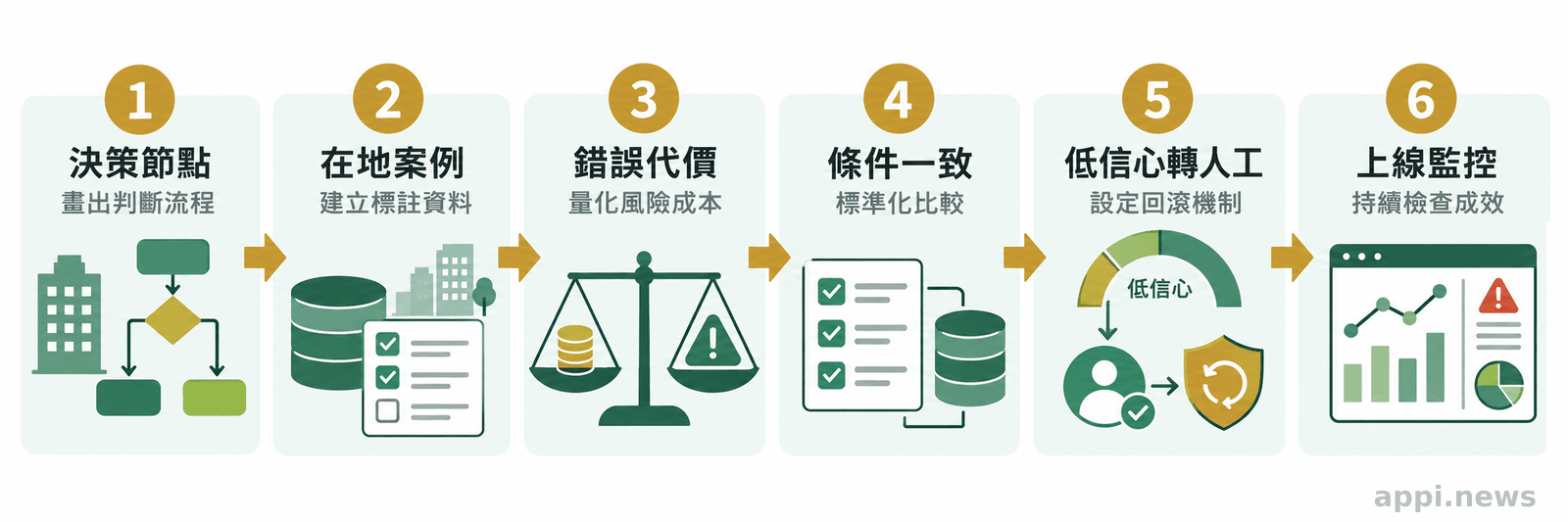 台灣企業導入決策型AI的六階段流程，從畫出決策節點、建立標註資料到監控上線系統。