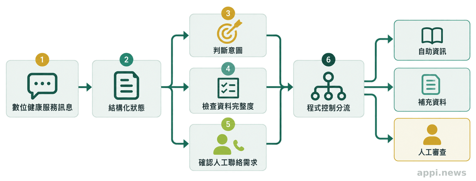 一則數位健康服務訊息依序進入結構化狀態，分別判斷意圖、資料完整度與人工聯絡需求，再導向不同處理路徑。