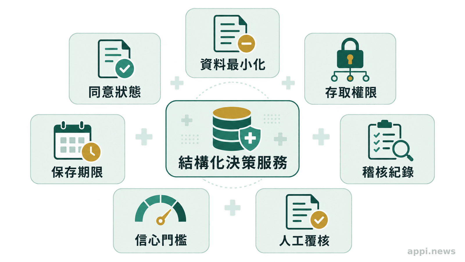 數位健康決策服務周圍排列資料最小化、同意狀態、存取權限、保存期限、稽核紀錄、信心門檻與人工覆核等檢查項目。