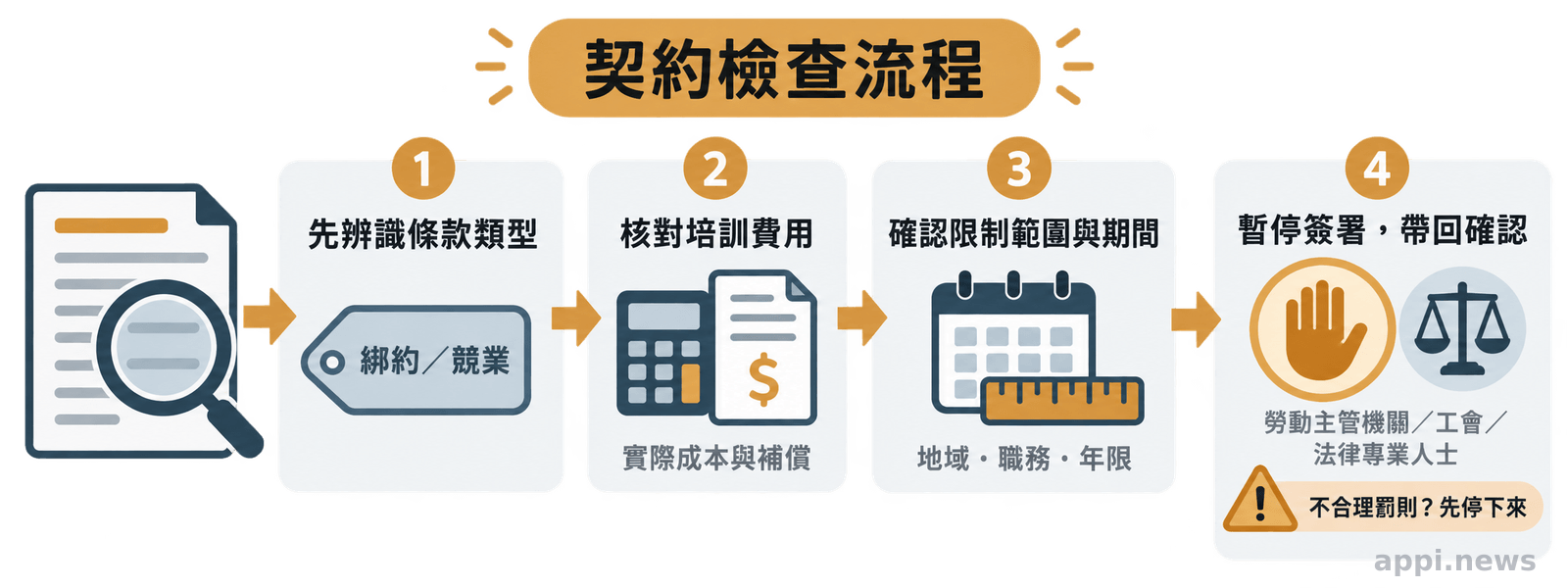 求職者用箭頭流程檢查契約類型、培訓費用、補償、限制範圍與期間後再尋求諮詢
