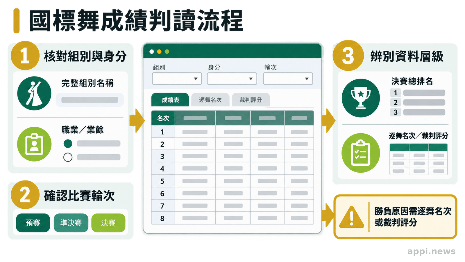 國標舞成績判讀流程依序核對組別與身分、比賽輪次，再辨別總排名或逐舞評分。
