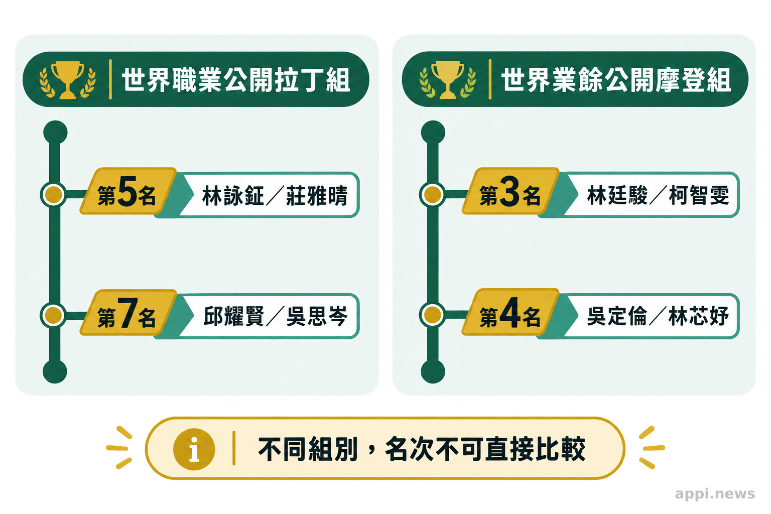 兩個分開的名次圖列出台灣選手在世界職業公開拉丁組第五、七名，以及世界業餘公開摩登組第三、四名。