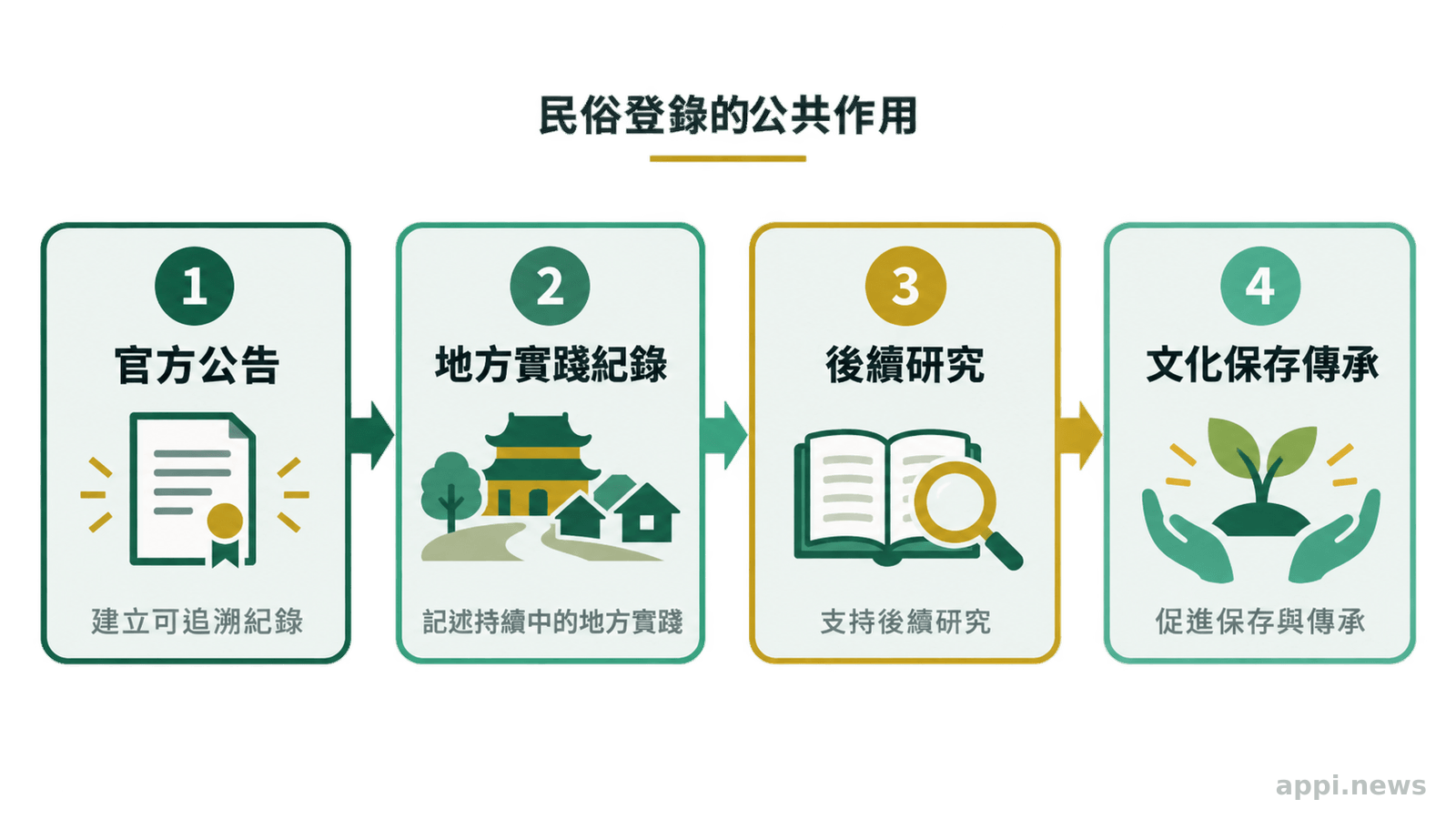 流程圖以箭頭連接官方公告、地方實踐紀錄、後續研究與文化保存傳承