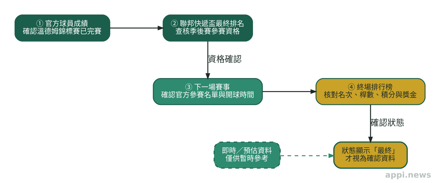 箭頭串連四個查核節點，依序為官方球員成績、FedExCup最終排名、參賽名單與開球時間、終場排行榜資料。