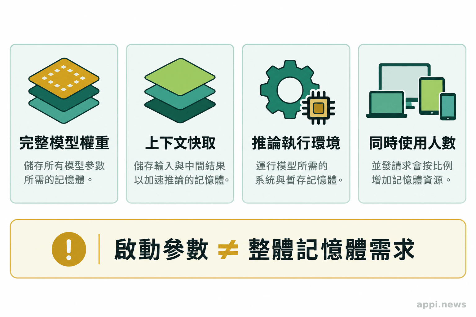模型權重、上下文快取、推論環境與同時使用人數的資源圖示並列。