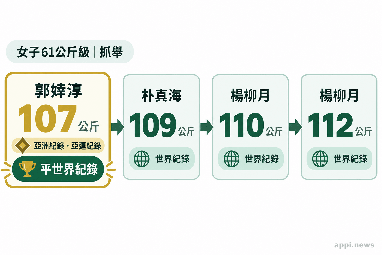 箭頭依序標示女子61公斤級抓舉成績，郭婞淳107公斤、朴真海109公斤、楊柳月110公斤及112公斤，並區分紀錄類別。