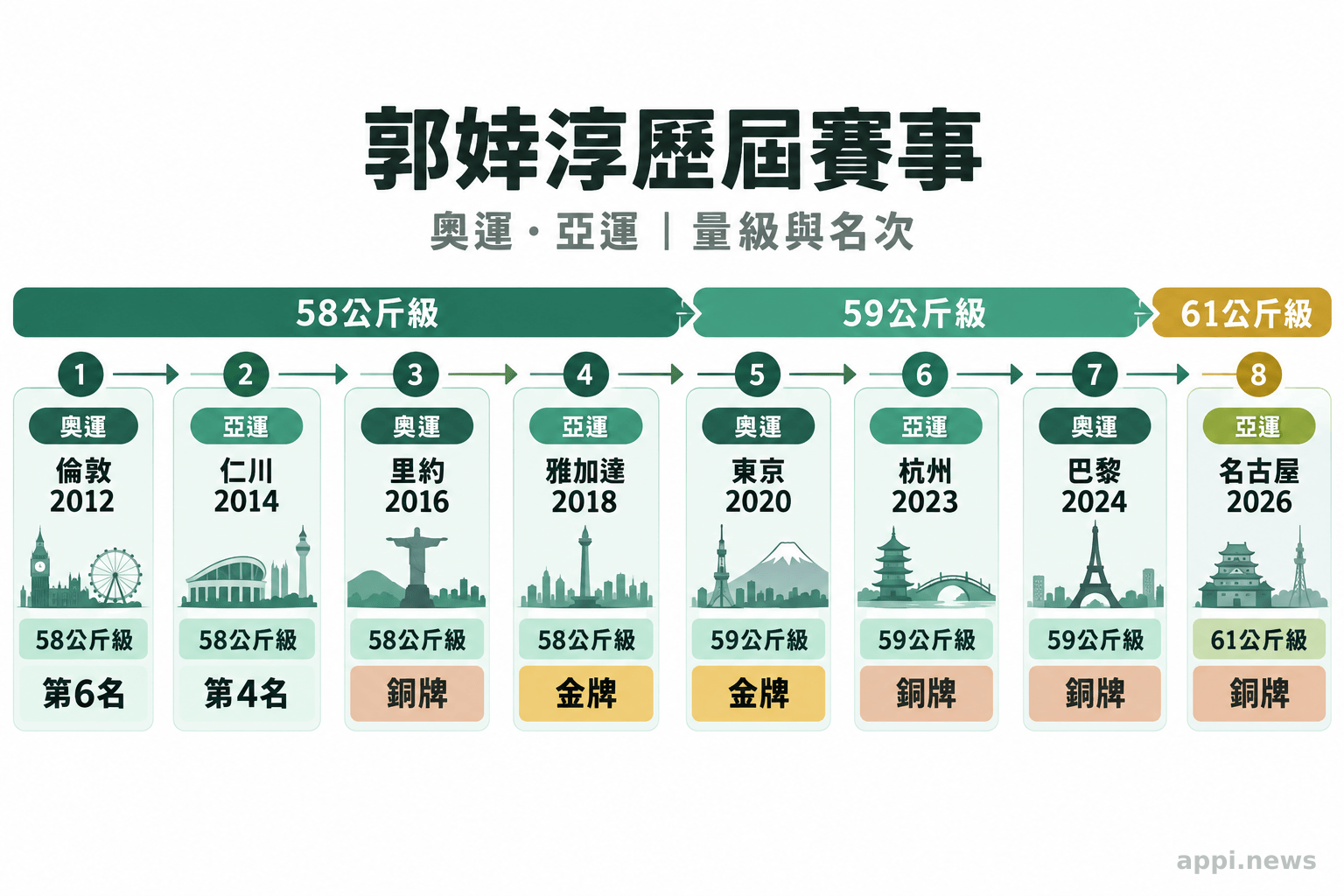 郭婞淳歷屆奧運與亞運參賽時間軸，標示賽會年份、量級與名次，並區分58、59及61公斤級。
