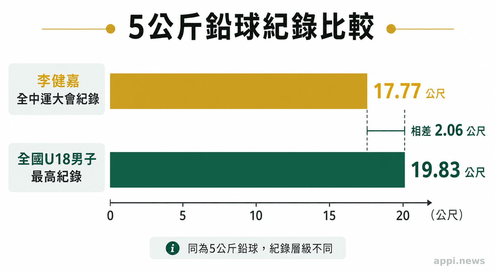 橫條圖比較李健嘉17.77公尺與全國U18男子5公斤鉛球最高紀錄19.83公尺，標示相差2.06公尺。