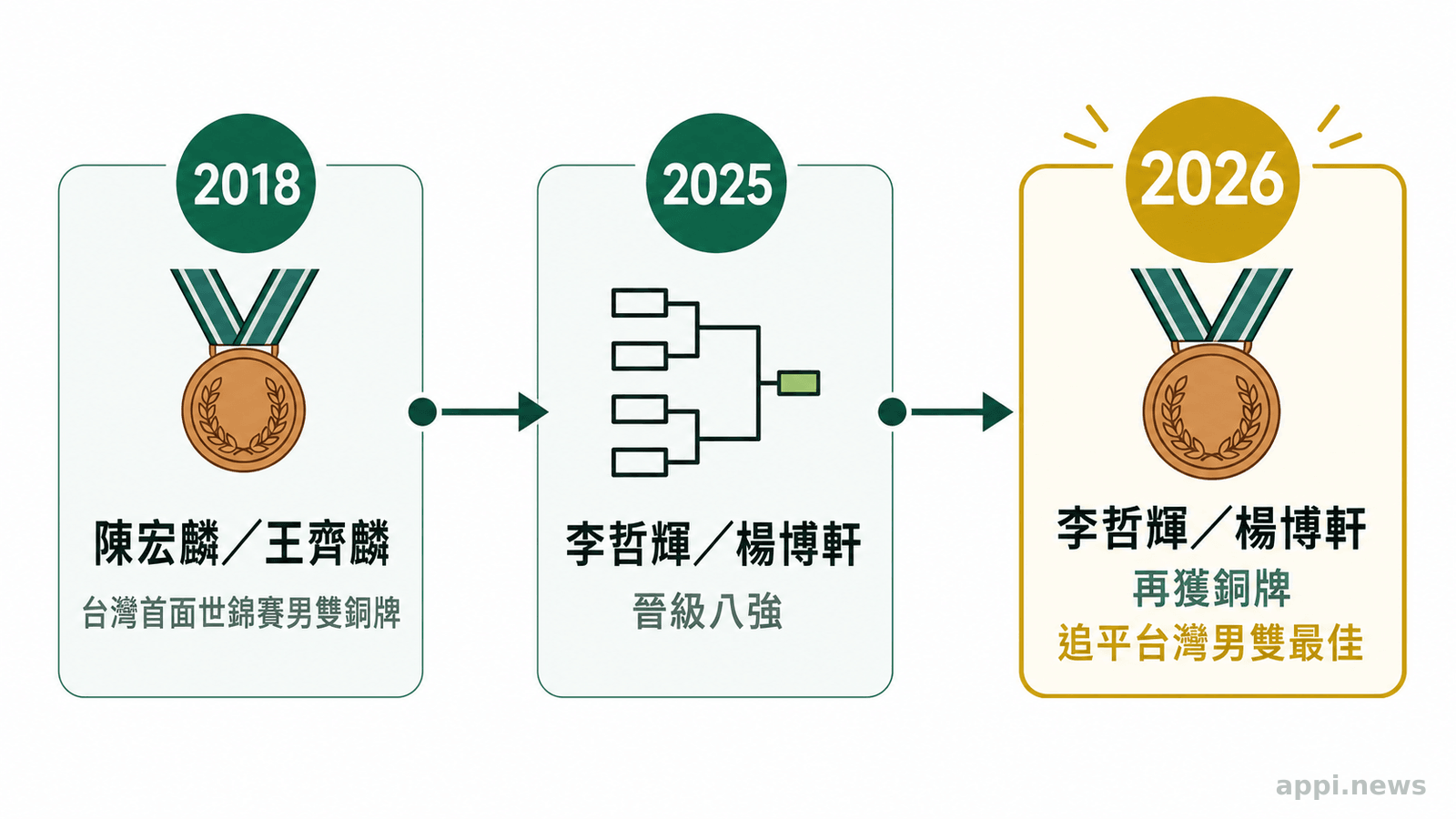 時間軸依序標示2018年台灣首面世錦賽男雙銅牌、2025年八強與2026年再獲銅牌。