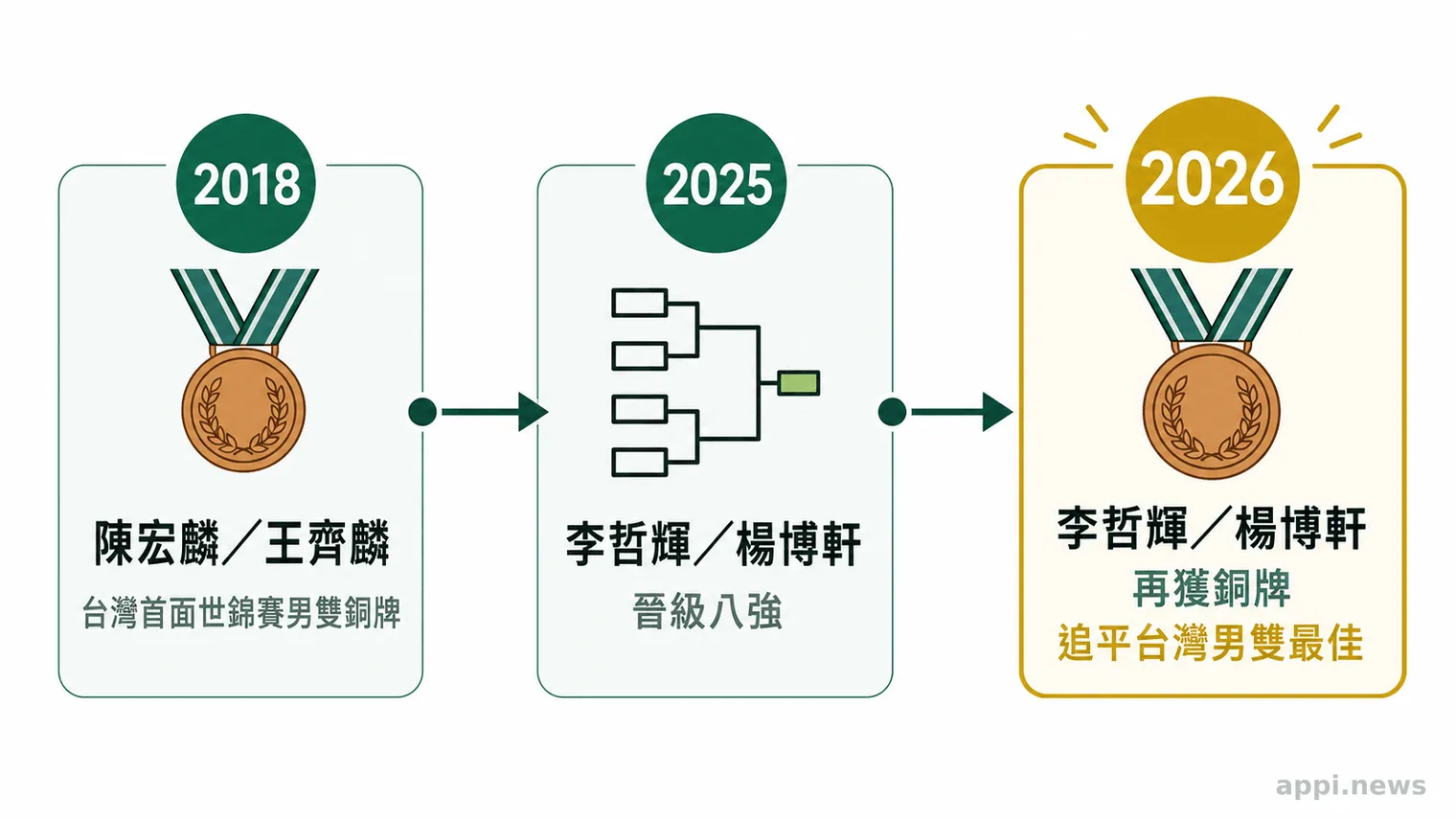 時間軸依序標示2018年台灣首面世錦賽男雙銅牌、2025年八強與2026年再獲銅牌。