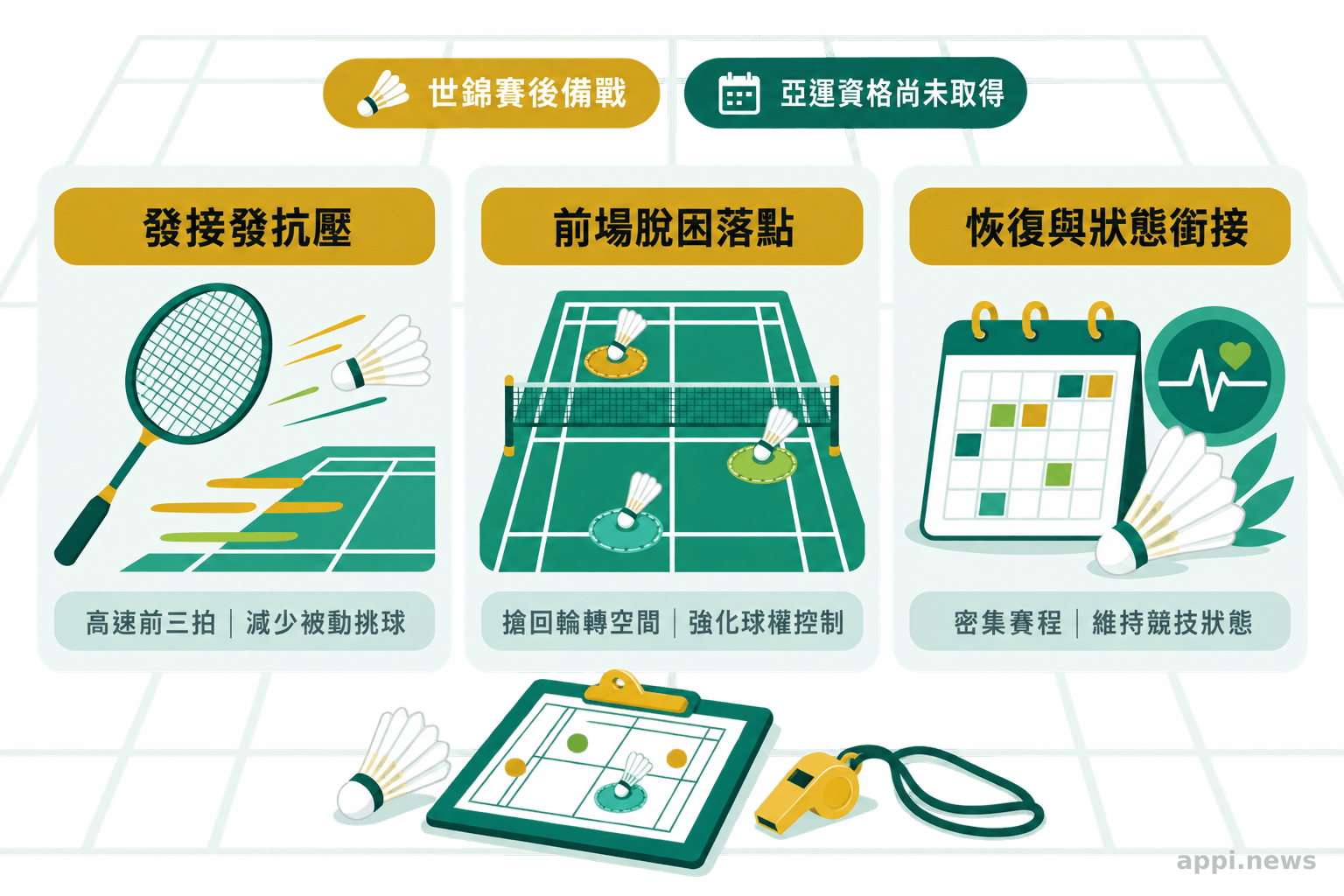 三張並列卡片呈現發接發、前場回球與密集賽程狀態銜接等備戰重點。