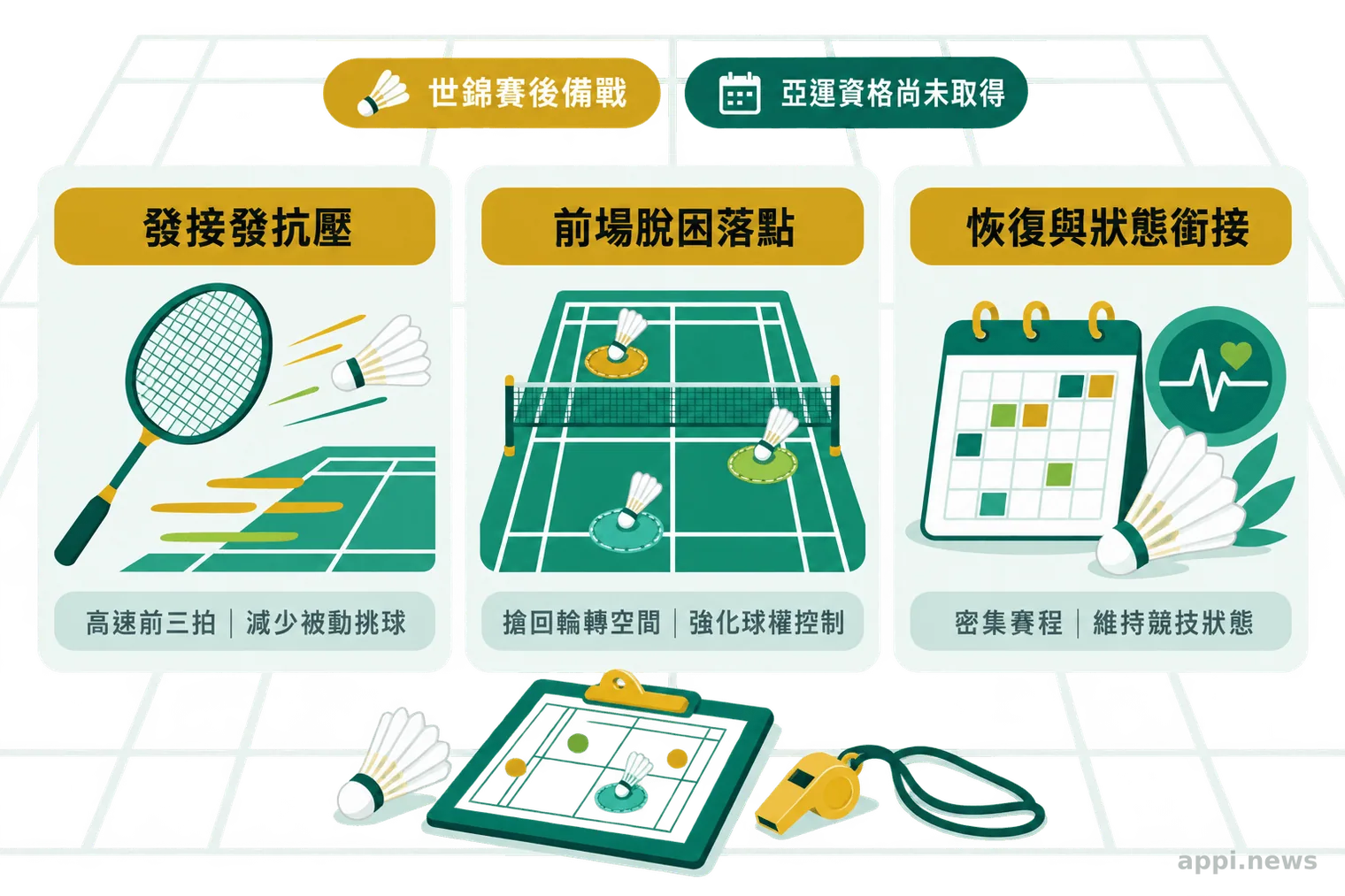 三張並列卡片呈現發接發、前場回球與密集賽程狀態銜接等備戰重點。