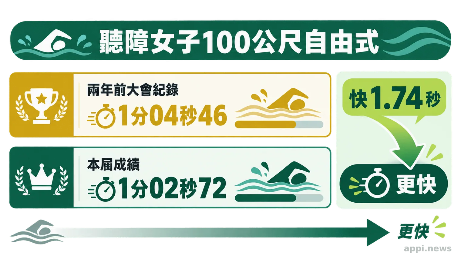 橫向比較圖呈現李翊菱兩年前的1分04秒46大會紀錄與本屆的1分02秒72成績，並標示快1.74秒。