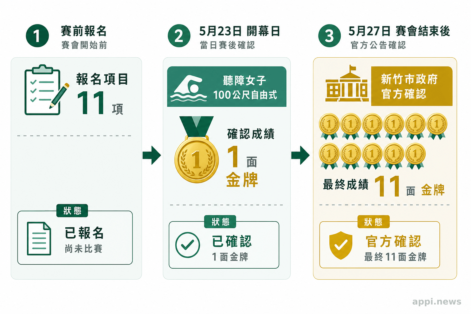 三階段時間軸依序呈現賽前報名11項、5月23日確認百米自由式金牌，以及5月27日確認最終11金。